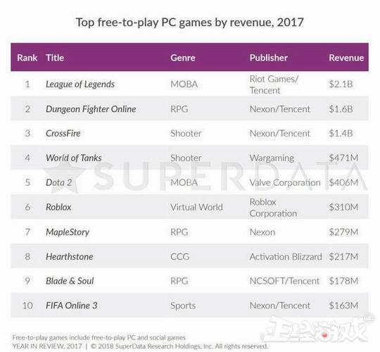 最赚钱的六款网游，腾讯拿下一半！腾讯已成最赚钱游戏公司