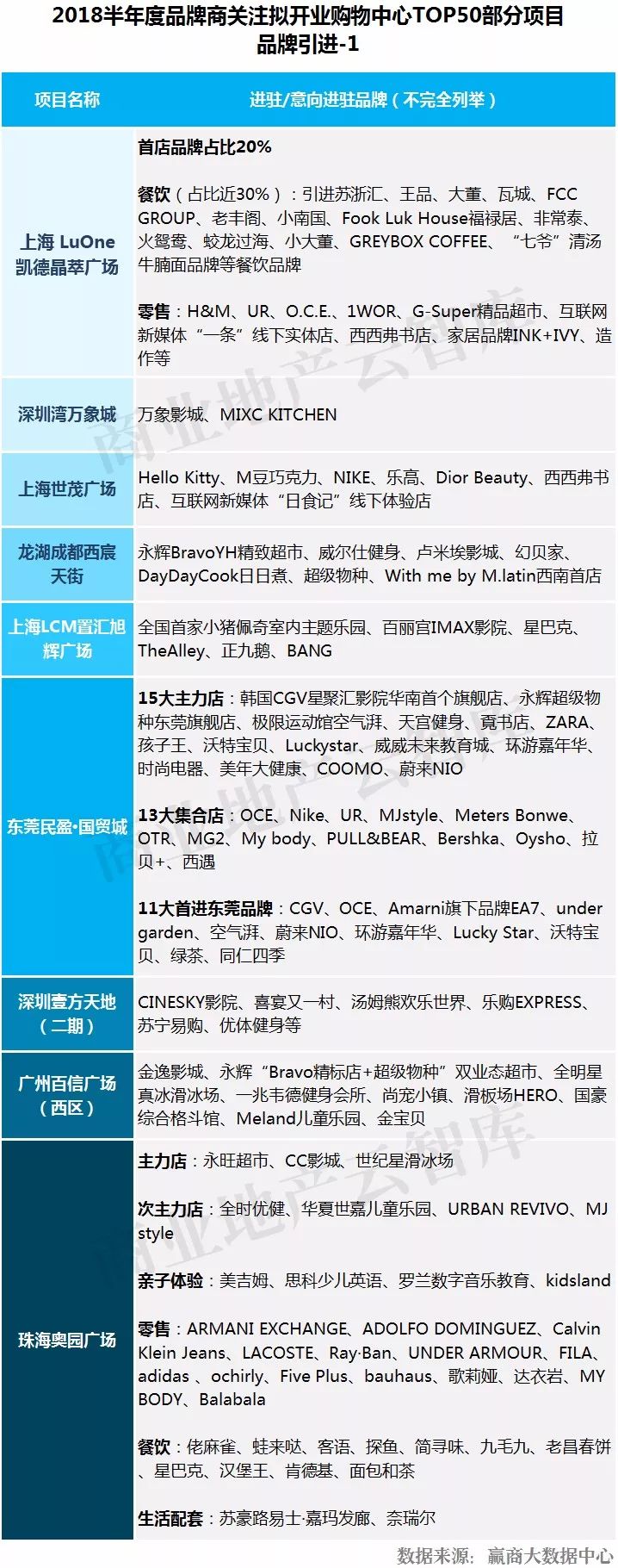 这50个mall还没开业就“赢”了……