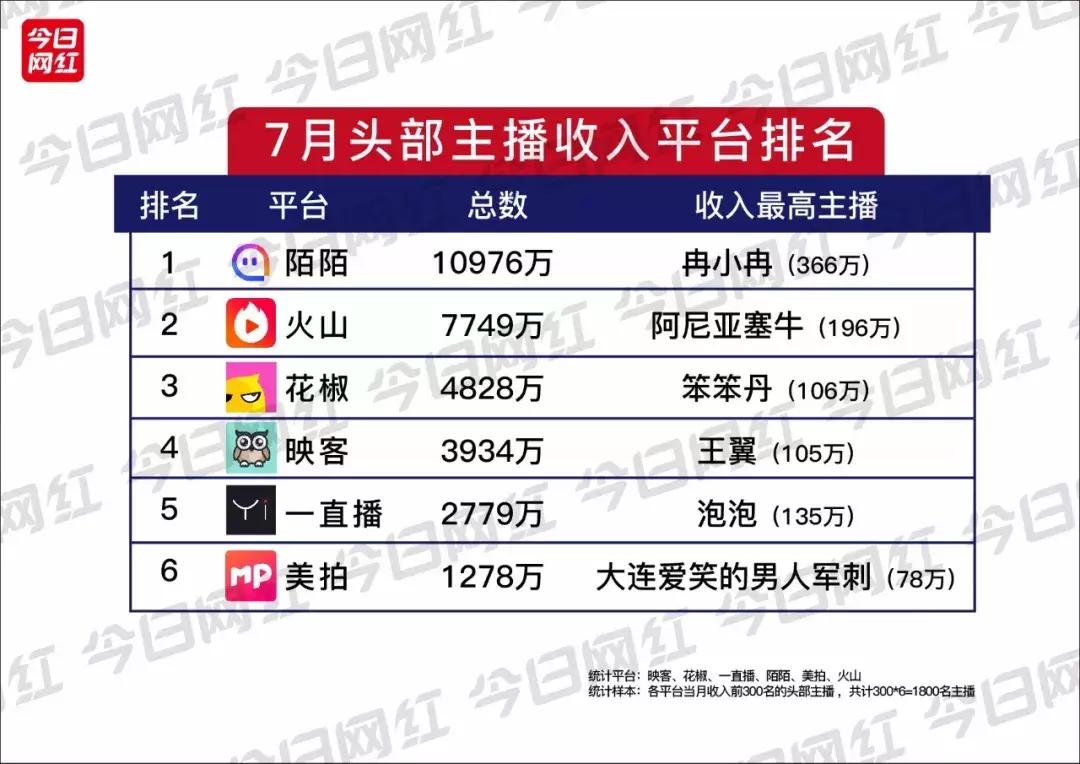 直播7月报告｜火山收入超映客；陌陌收入破亿；再见，陈一发儿！