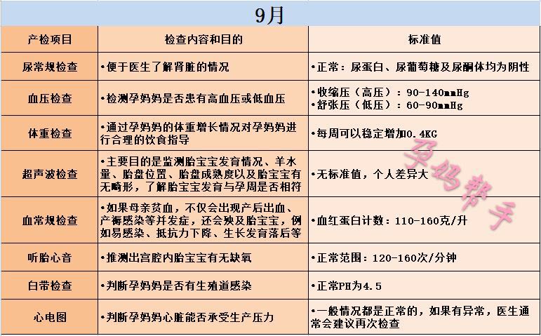 怀胎十月产检项目一览表,怀胎十月要经过哪些孕期检查