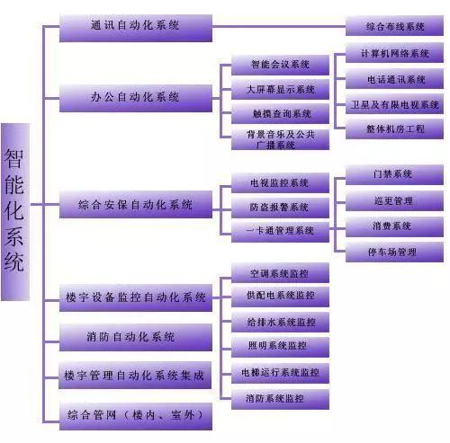 建筑智能化工程技术属于什么大类,建筑智能化工程技术需要什么基础
