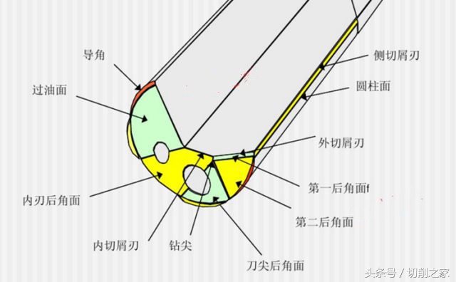 深孔钻枪钻结构图,深孔钻3毫米枪钻合理参数