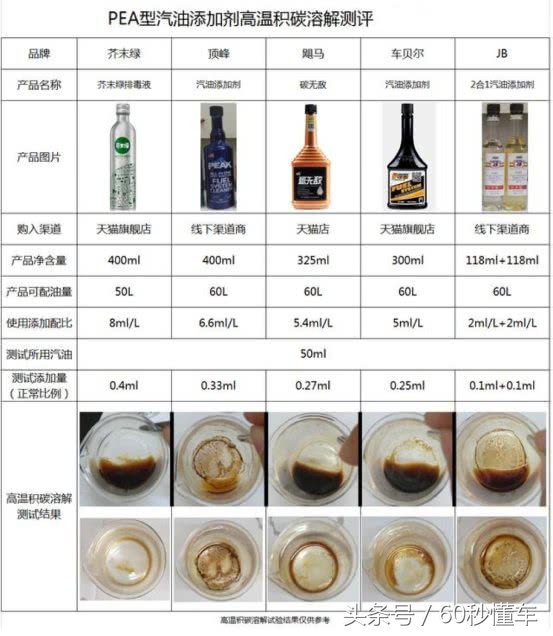 燃油宝汽油添加剂真的有用吗,汽油添加剂g17与燃油宝区别