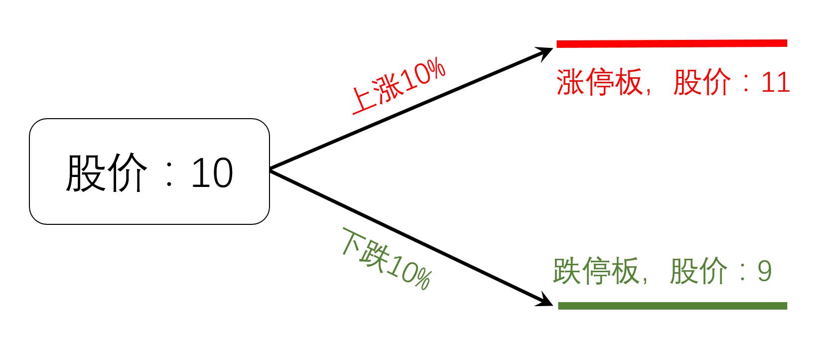 关于股票收益的说说,关于股票分红时间表