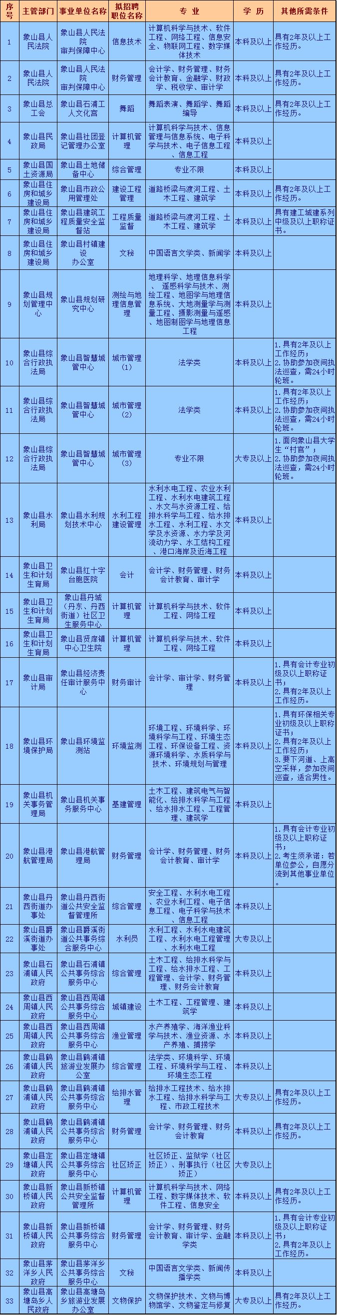 象山县事业编待遇,象山县招聘工作的最新信息