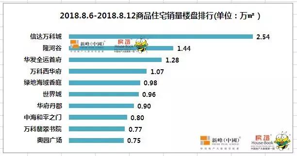 浑南销量第一,浑南楼盘销售排行榜24年