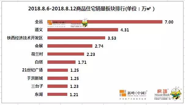 浑南销量第一,浑南楼盘销售排行榜24年