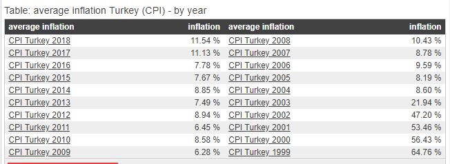 大放水和大通胀,土耳其房价暴涨