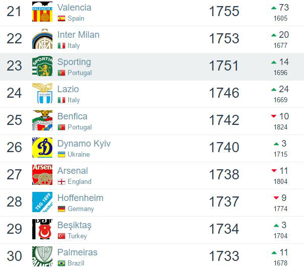 拜仁爆冷1比2不敌皇马阵容,足球俱乐部世界排名意甲