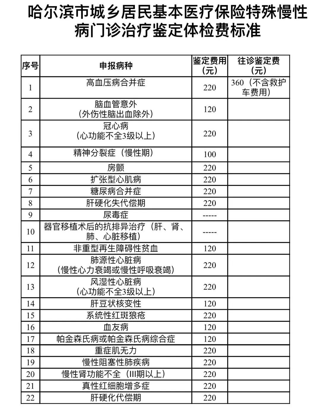 2018年度哈市特殊慢性病门诊治疗鉴定要开始了丨8月21日启动