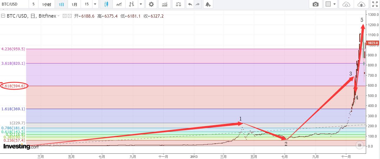 比特币今日最新走势分析,今天十大币市场行情
