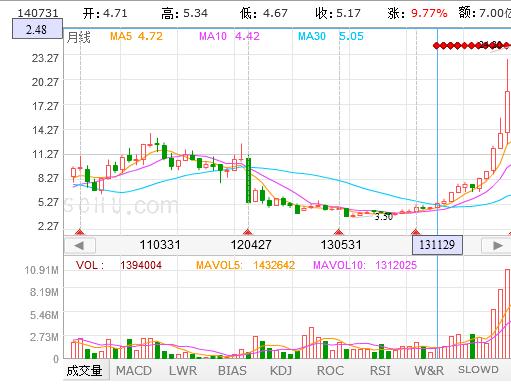 股票技术分析方法反映趋势的指标,股票技术趋势分析视频