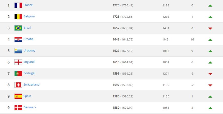 fifa最新排名荷兰,fifa最新世界排名国足升2位