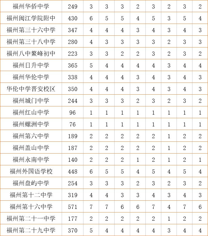 名校解码丨整个学期一半在“玩”，福州三中怎样保持优势的？