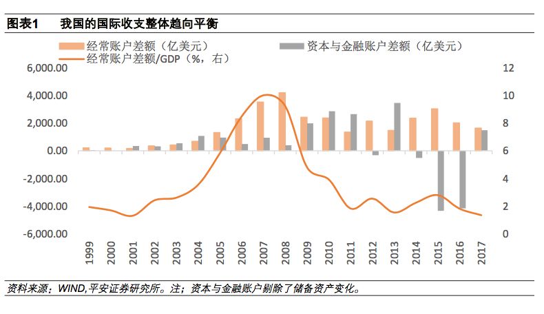 经常账户收支,经常账户盈余下降