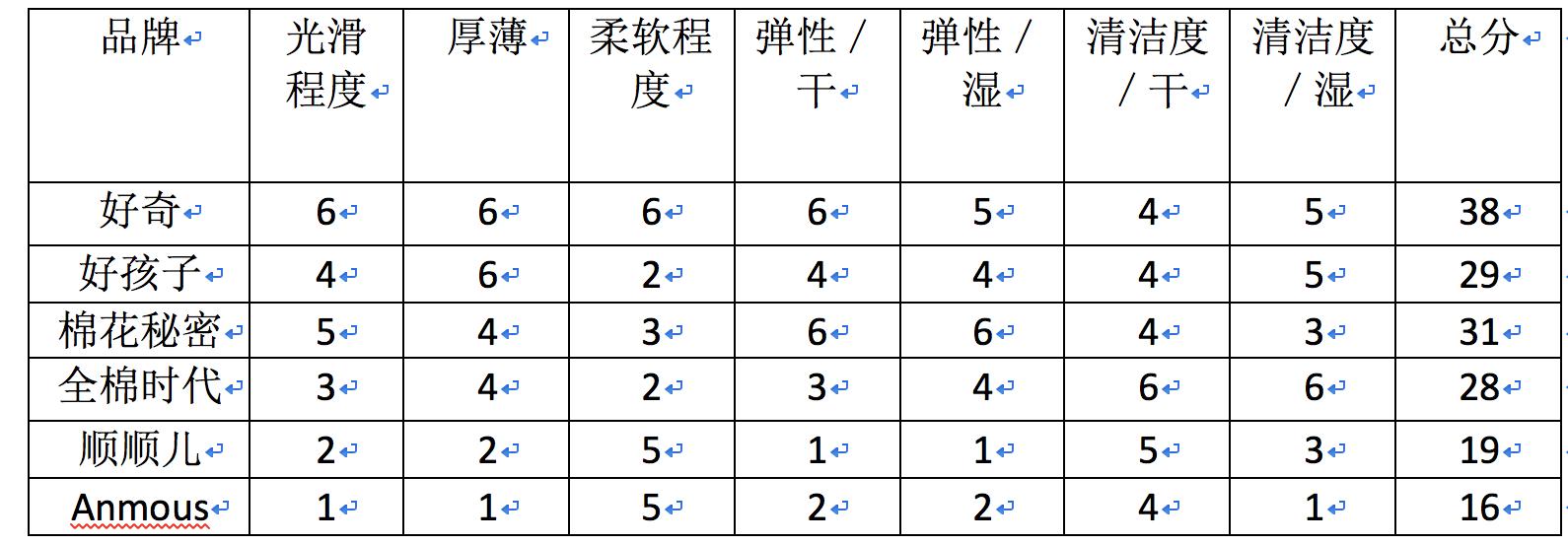棉柔巾和云柔巾的区别婴儿怎么用,婴儿超柔纯棉柔巾和全棉柔巾区别
