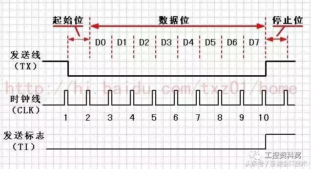 rs232422485区别,rs232和rs485和rs422编程有区别吗
