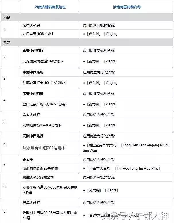 香港查获假药案,香港著名药妆店查出假货