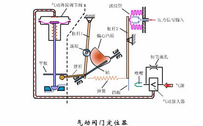 自动阀门的原理动态图,solidworks动画演示阀门原理