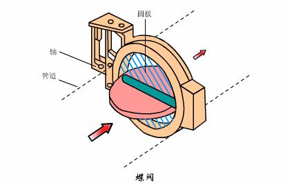 自动阀门的原理动态图,solidworks动画演示阀门原理