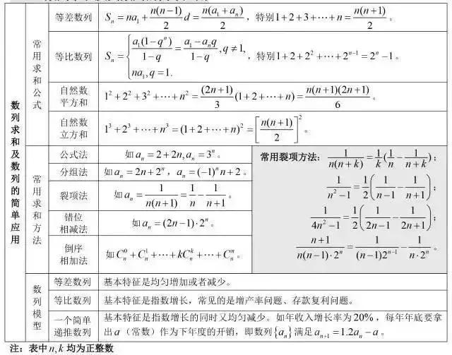 高考状元总结的数学公式,高考学霸数学秒杀公式