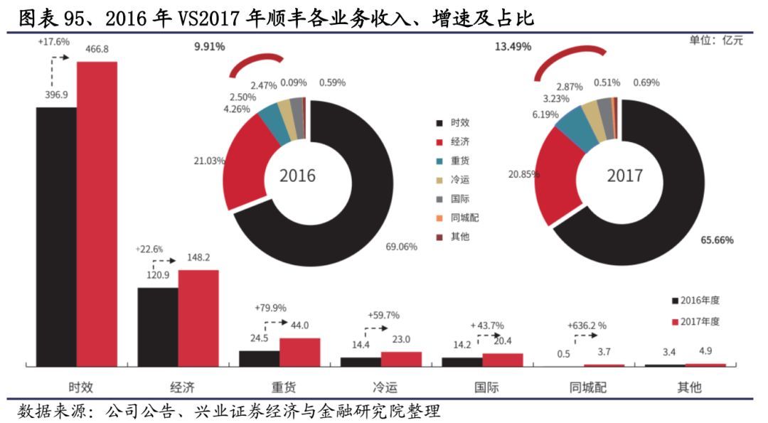 顺丰快递发力物流,重磅上新顺丰包邮