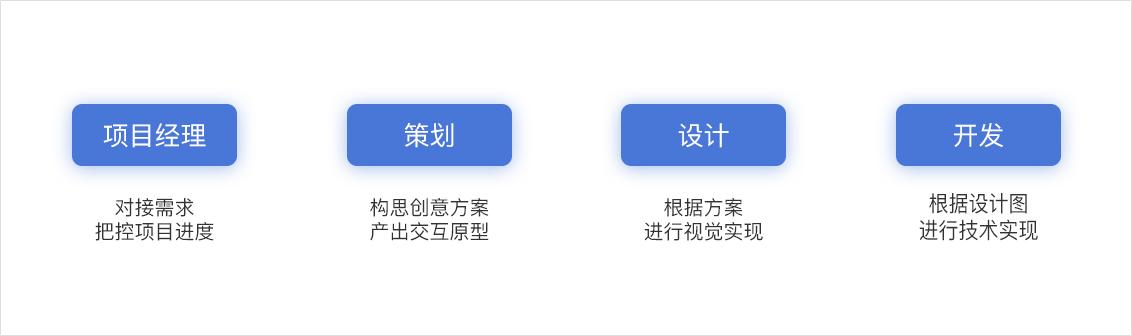 工作复盘:从四大角色带你了解H5制作流程