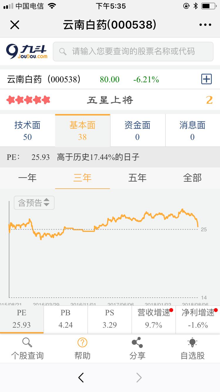 云南白药股票未来能涨多少,云南白药股票为什么下跌