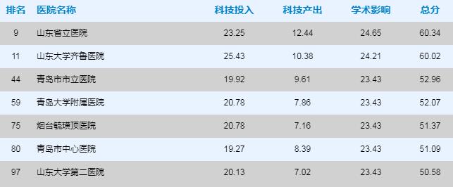 青岛市三甲医院名单,青岛市三甲医院名单大全