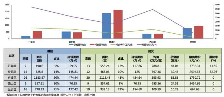 2019年昆明楼市报告,昆明楼市3月二手房销量