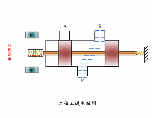 直动式电磁阀工作原理图解动画,如何看懂电磁阀示意图