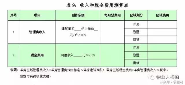 物业费测算有哪些科目,包干制物业费测算公式