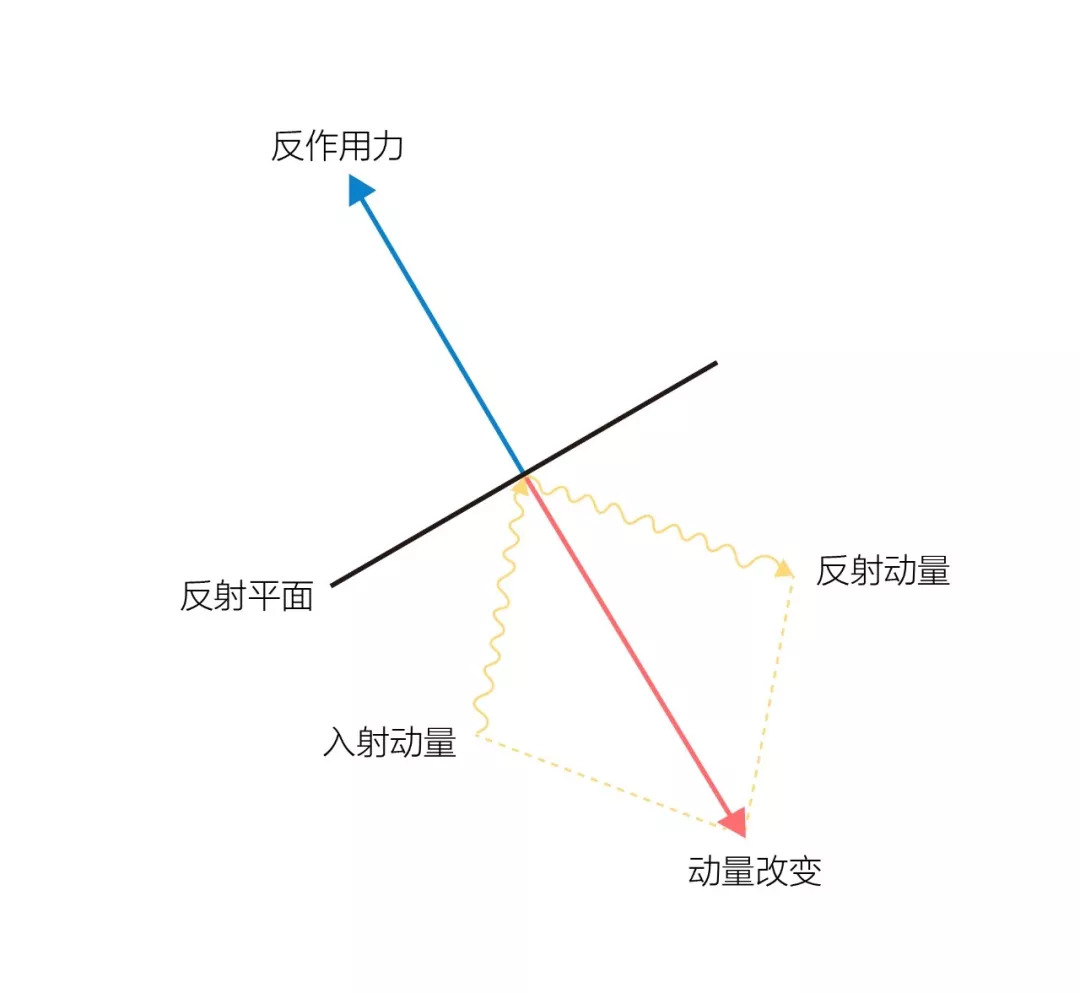 光子动量公式的延伸,光子未解之谜