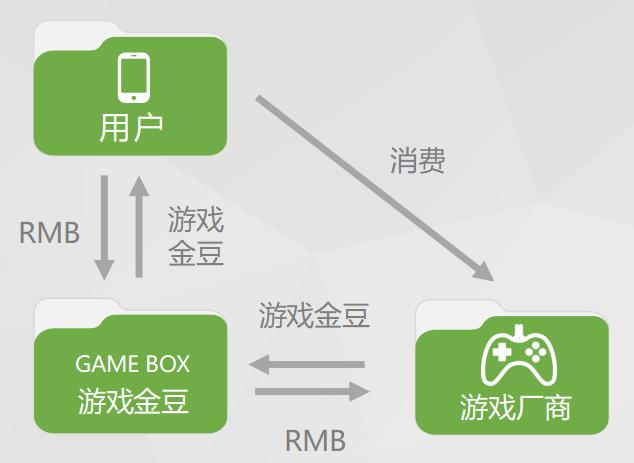 爱豆游戏盒子,爱豆游戏盒子的用途