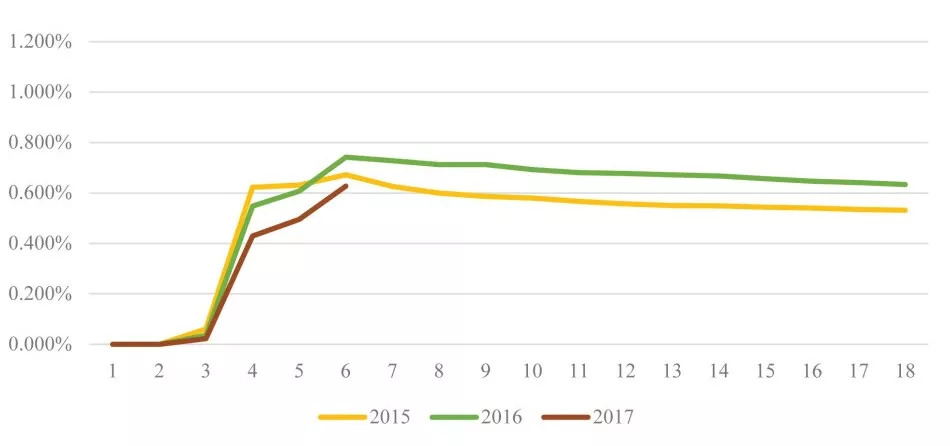 上半年融资3.13万亿,微贷网的车贷怎么样
