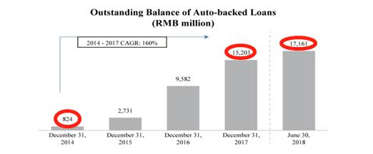 上半年融资3.13万亿,微贷网的车贷怎么样