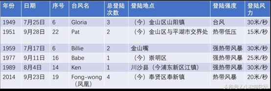 上海最近一次台风时间,上海今年几次台风