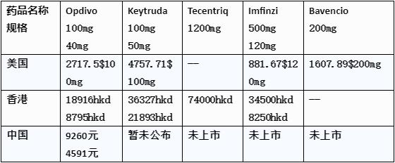 pd-l1单抗免疫药最新价格,收藏自用的药
