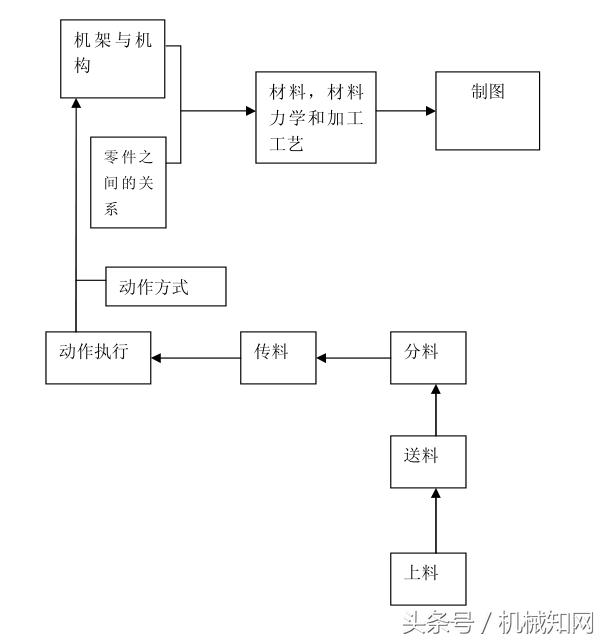 非标机械设计犯错总结,非标自动化项目总结