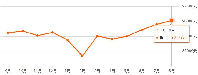 北京市各区房价最新一览图,北京16区最新房价排名