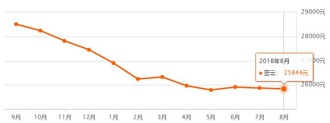 北京市各区房价最新一览图,北京16区最新房价排名