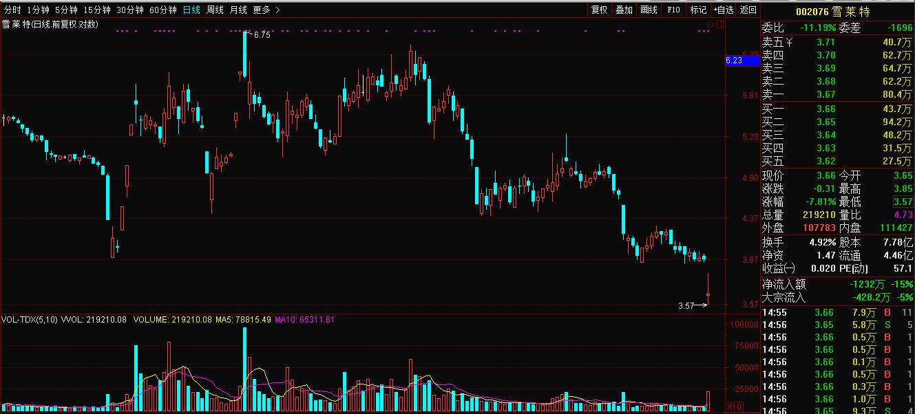 雪莱特并购消亡史,雪莱特行情分析