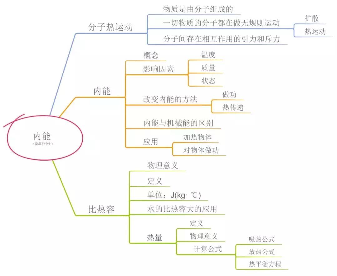 物理初三内能的知识点及例题,初中物理第13章内能知识点复习