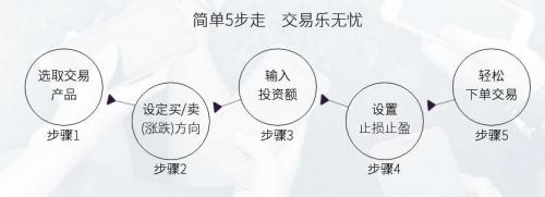 *局破**而生！创新金融APP-英皇宝正式隆重上线！