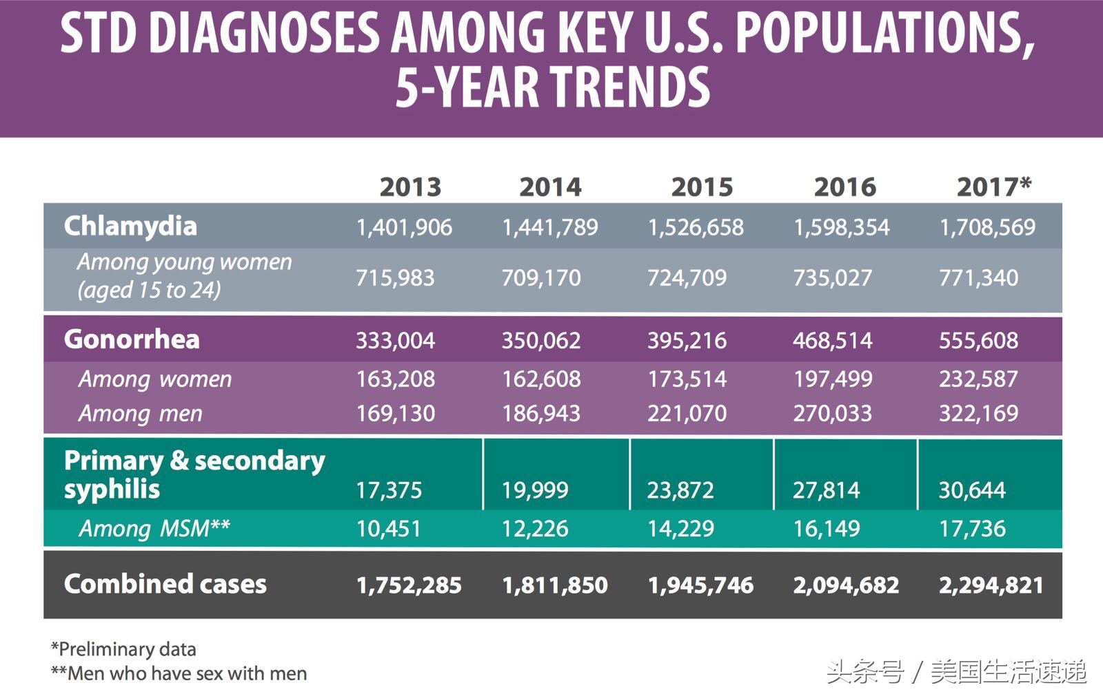 美国淋病,淋病美国