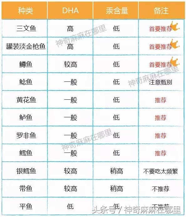 哪种鱼宝宝吃dha高,什么鱼淡水dha含量高适合宝宝吃