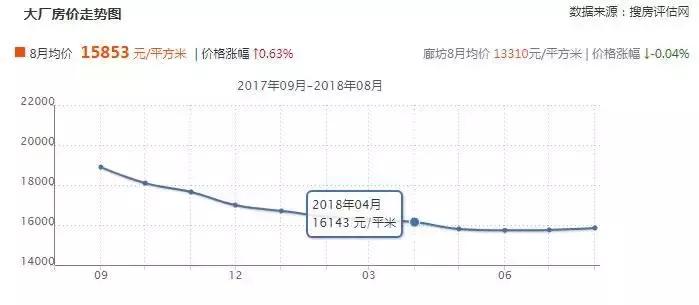 大厂房价跌了多少,大厂房价跌得最厉害楼盘