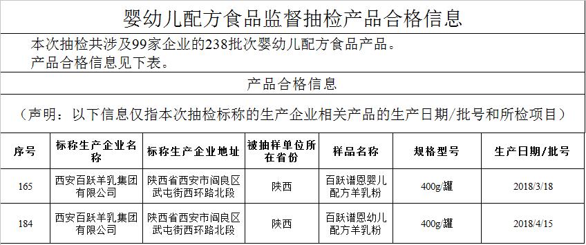 99家乳企,238批次婴幼儿配方奶粉“月检”合格,谱恩名列榜单!