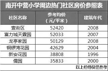 天津市市内学区房价格表,天津万全道小学学区房价格
