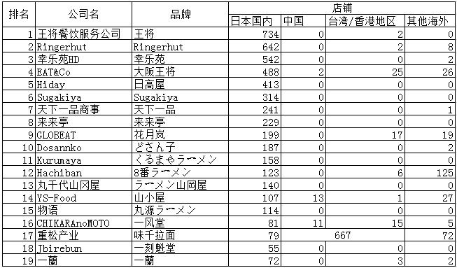 日本拉面牌子排名前十名,日本拉面国内店铺排行榜前十名